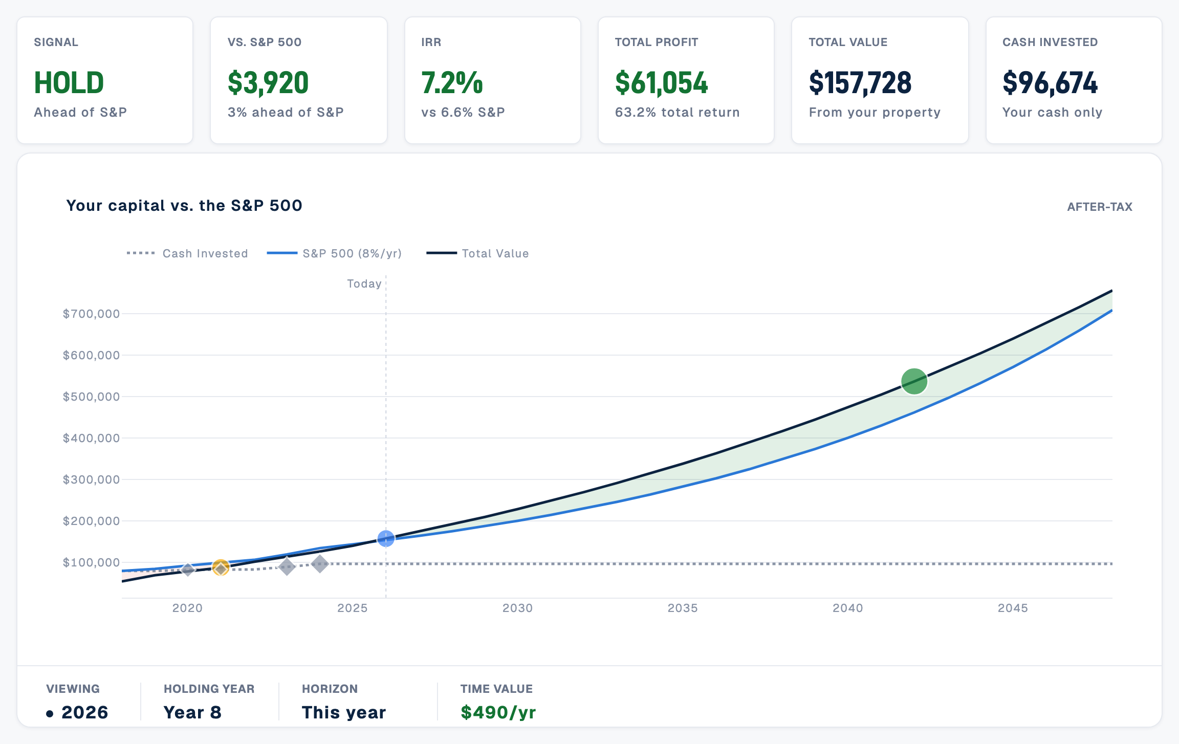 Capital Performance: a HOLD signal, IRR of 7.2% against 6.6% for the S&P 500, and a chart of the property's total value pulling ahead of the same money in the index.