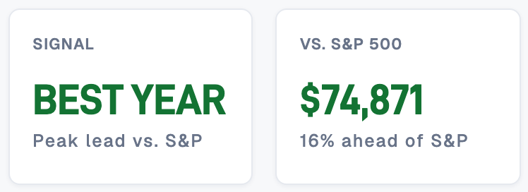 Signal card reading BEST YEAR, peak lead vs. the S&P, beside a $74,871 lead (16% ahead) in 2042.